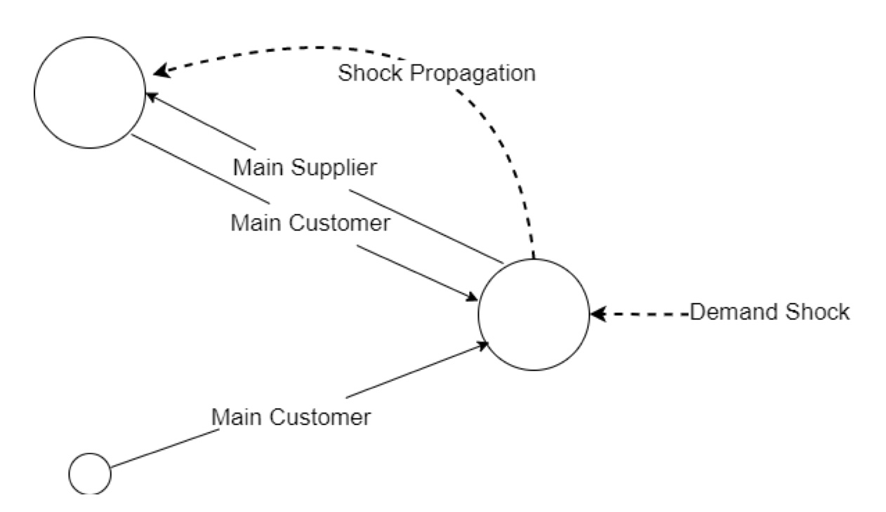 How demand shocks propagate through an input-output network 3
