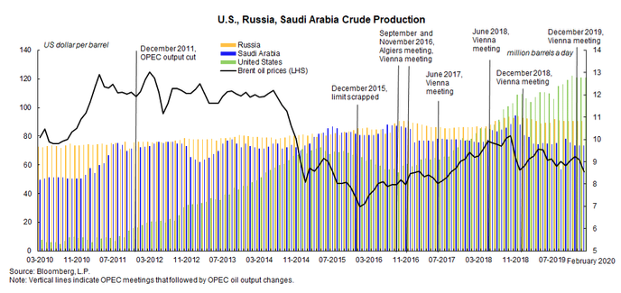 Price bloomberg oil Russia’s Q1