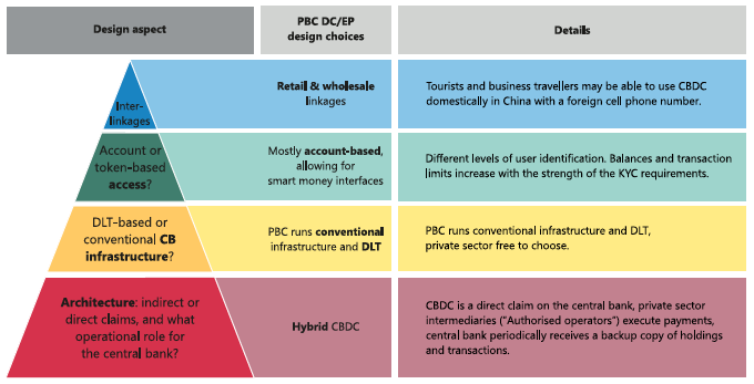 Central bank digital currencies: Drivers, approaches, and technologies 5