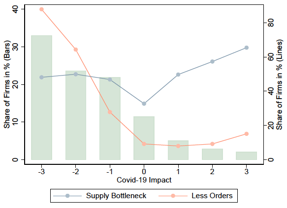 Demand versus supply: Price adjustment during the Covid-19 pandemic 2