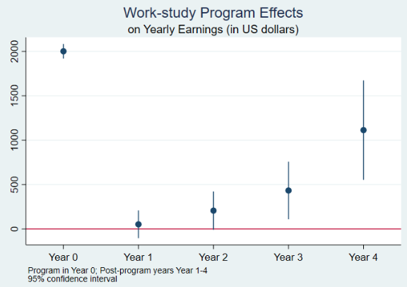 The Effects Of Working While In School Vox Cepr Policy Portal