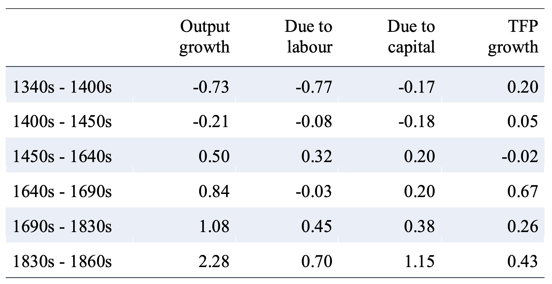 Capital and economic growth in Britain, 1270–1870 4