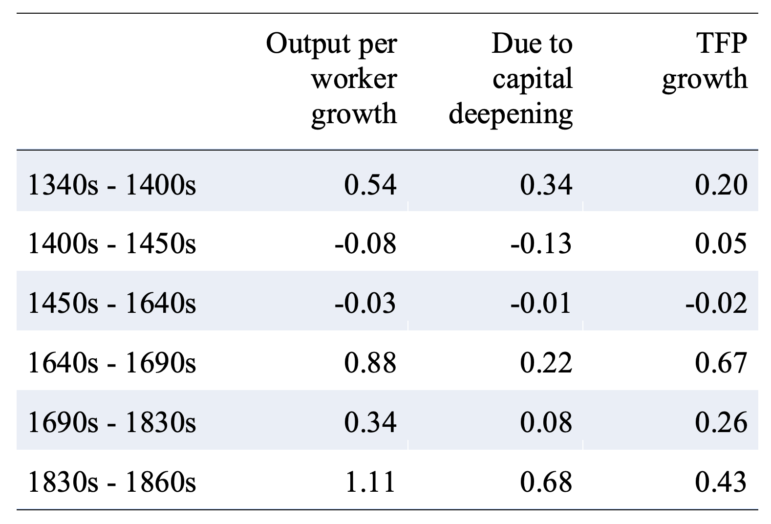 Capital and economic growth in Britain, 1270–1870 5