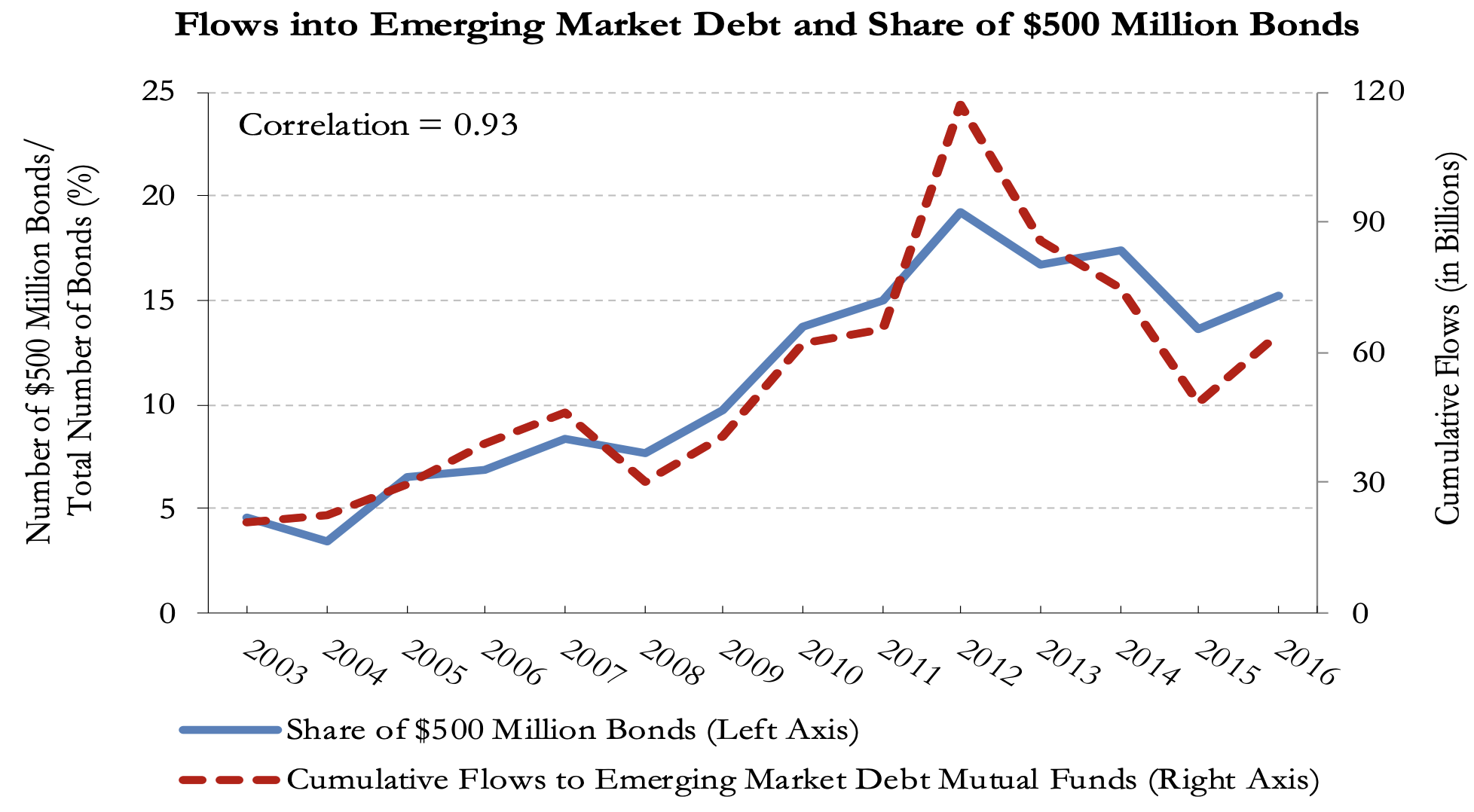 The post-2008 boom in foreign currency corporate bonds 5