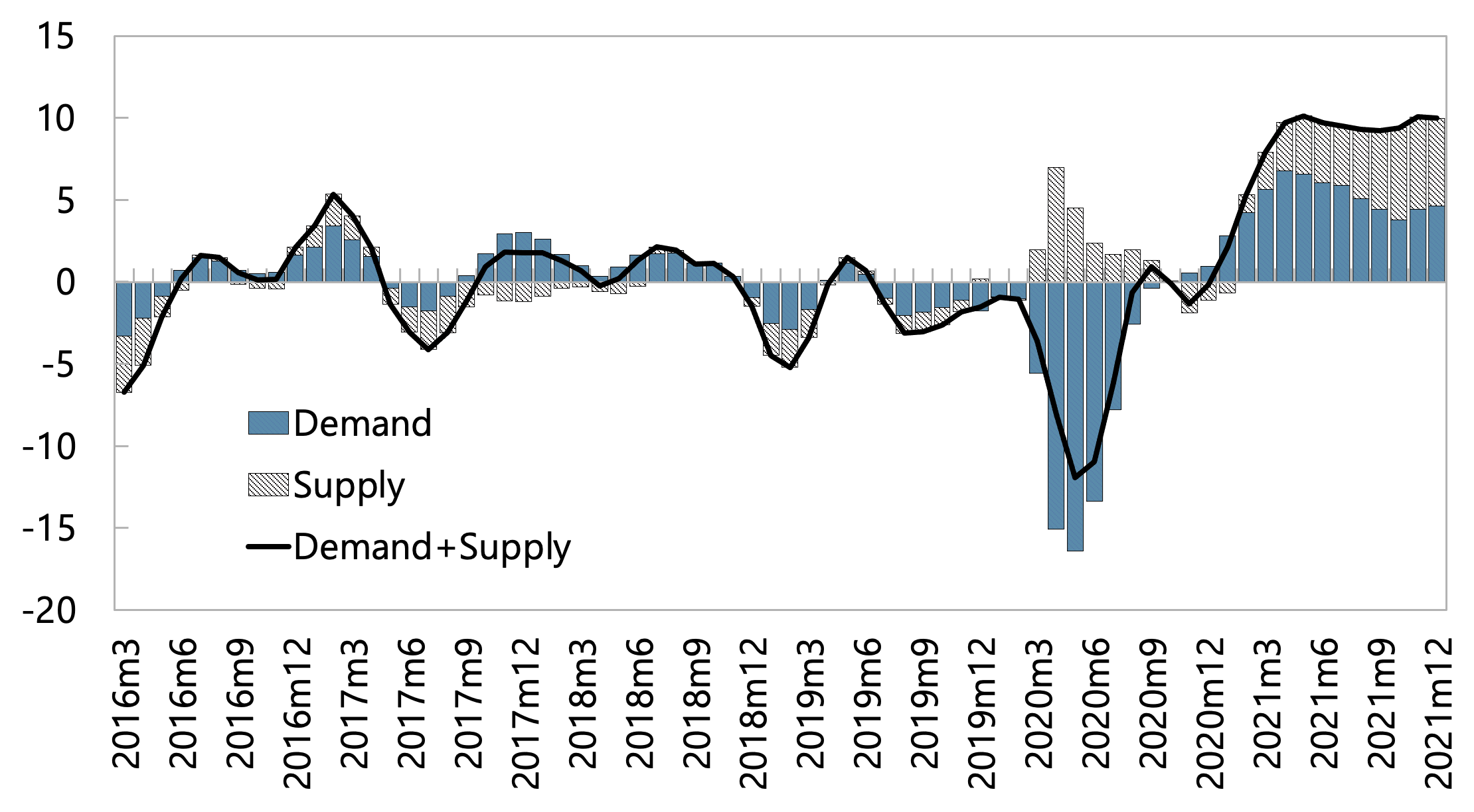 Supply disruptions added to inflation undermined the recovery in 2021 3