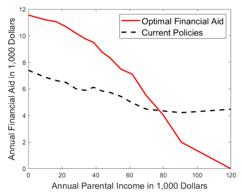 Optimal need-based financial aid 2