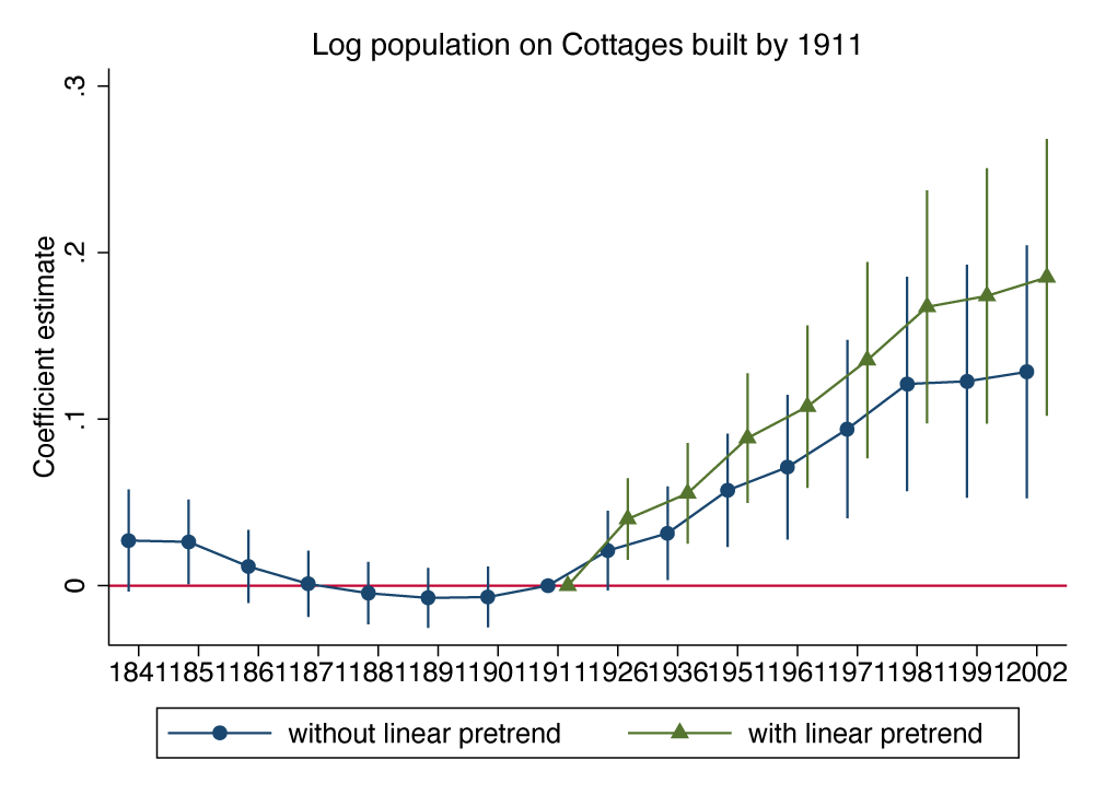 The impact of social housing on population in Ireland since 1911 3