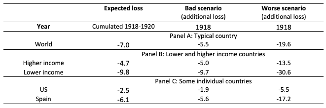 Economic expected losses and downside risks due to the Spanish flu 3