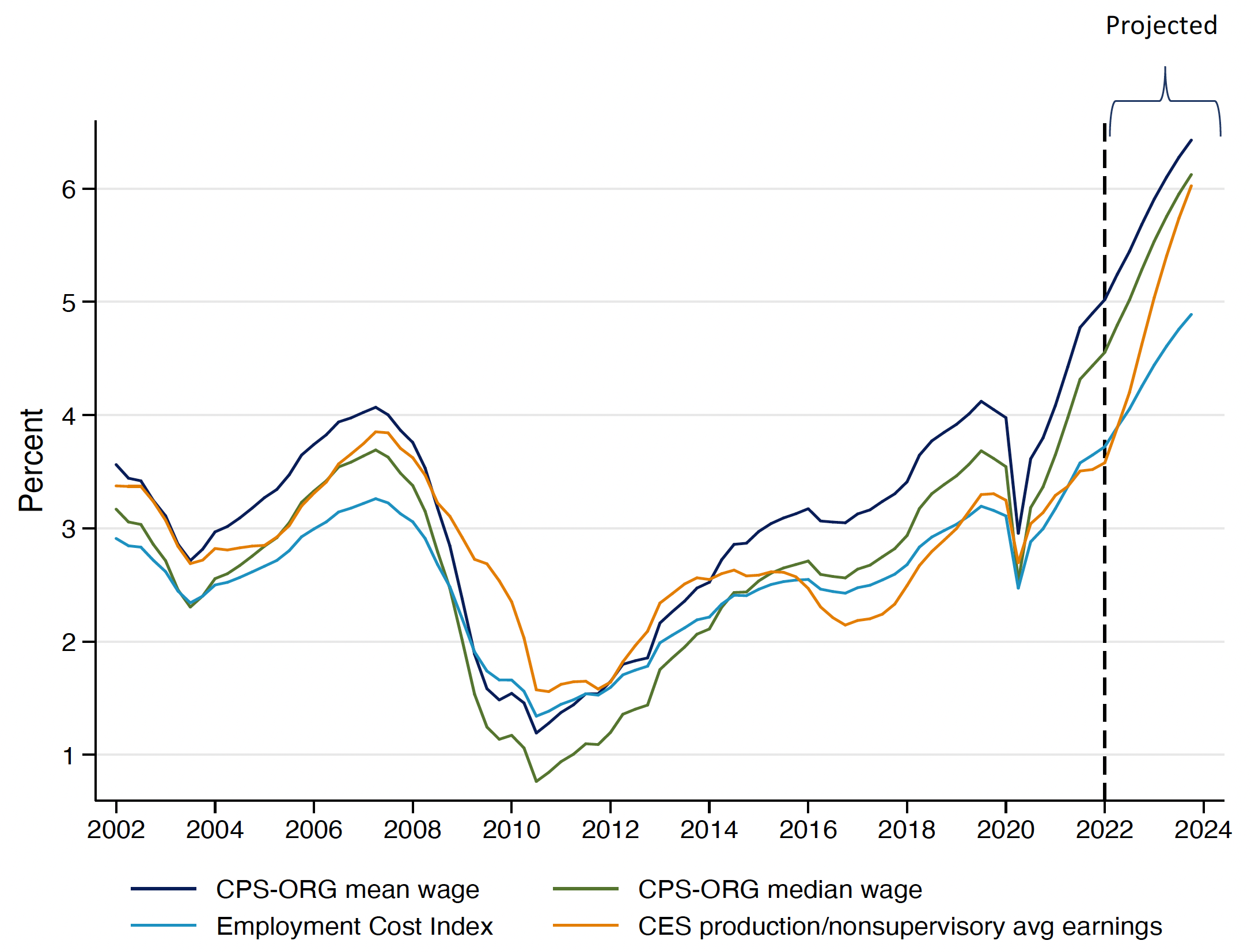 How tight are US labour markets? 4
