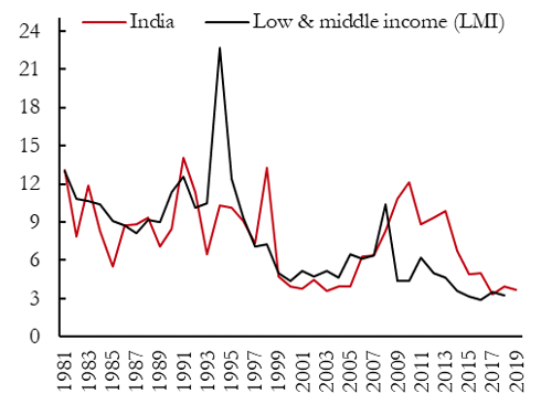 Inflation targeting in India: An interim assessment 3