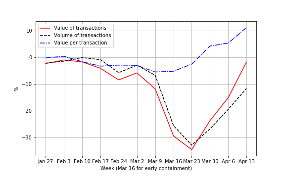 Tracking the COVID-19 consumption shock with card transactions 9