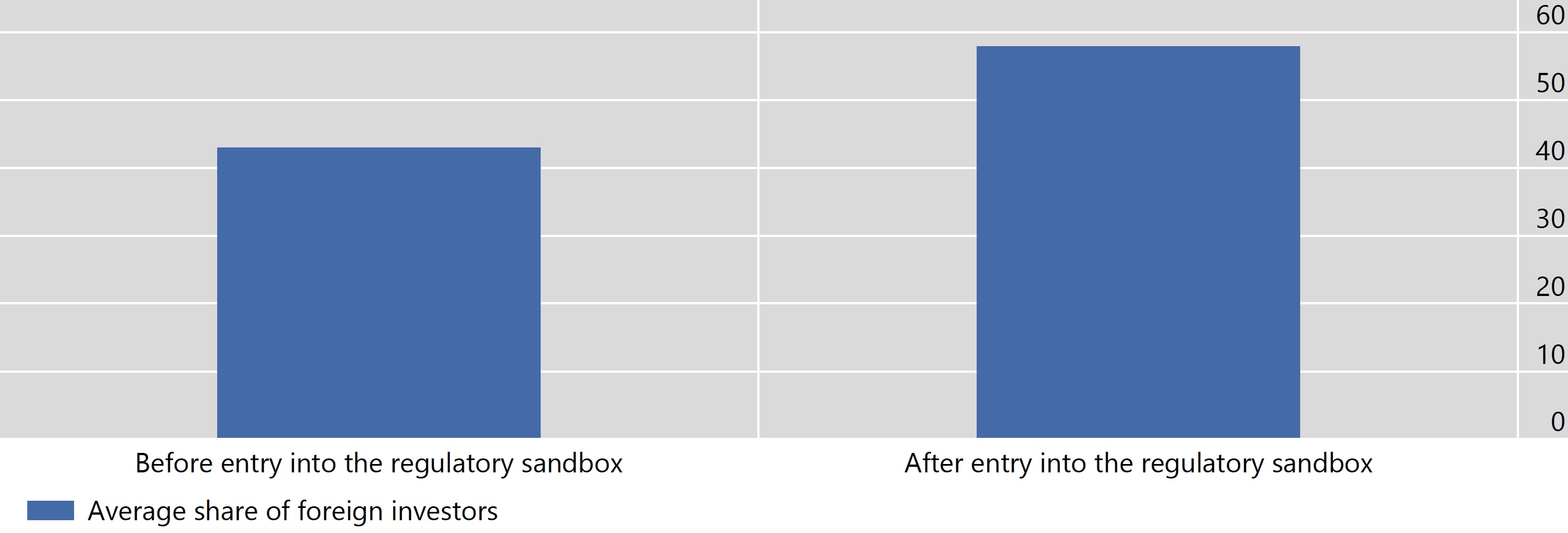 How regulatory sandboxes help fintechs raise funding 3