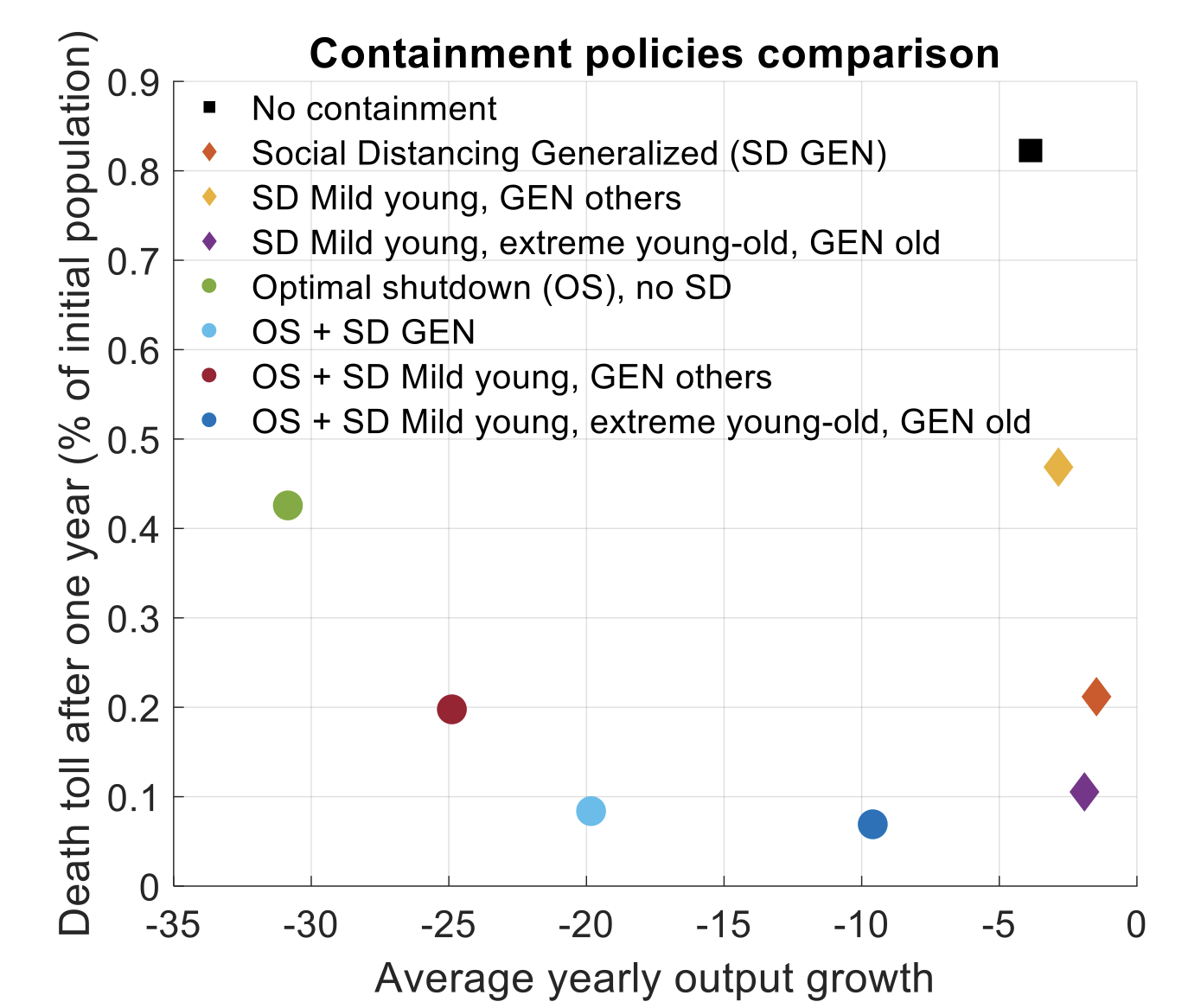 The macroeconomics of age-specific containment measures for COVID-19 2