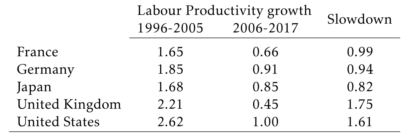 Re Evaluating The Sources Of The Recent Productivity Slowdown Vox Cepr Policy Portal