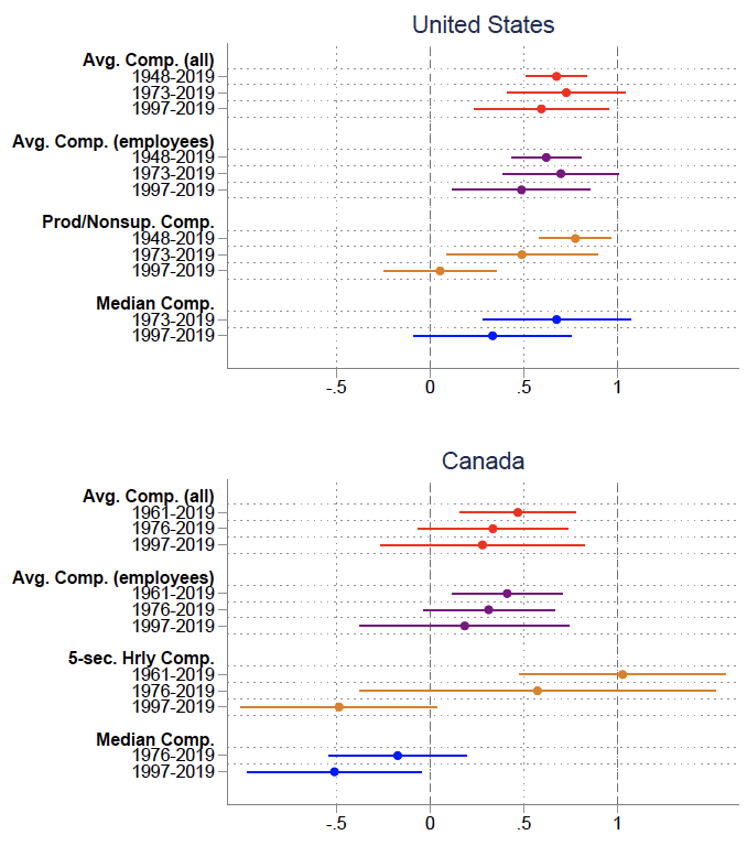Productivity and pay: A comparison of the US and Canada 2