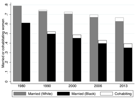 Of women black men white percentage date what A Body