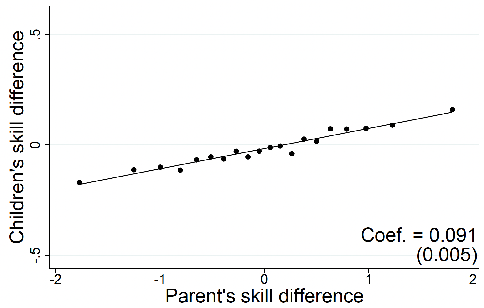 The intergenerational transmission of cognitive skills 3