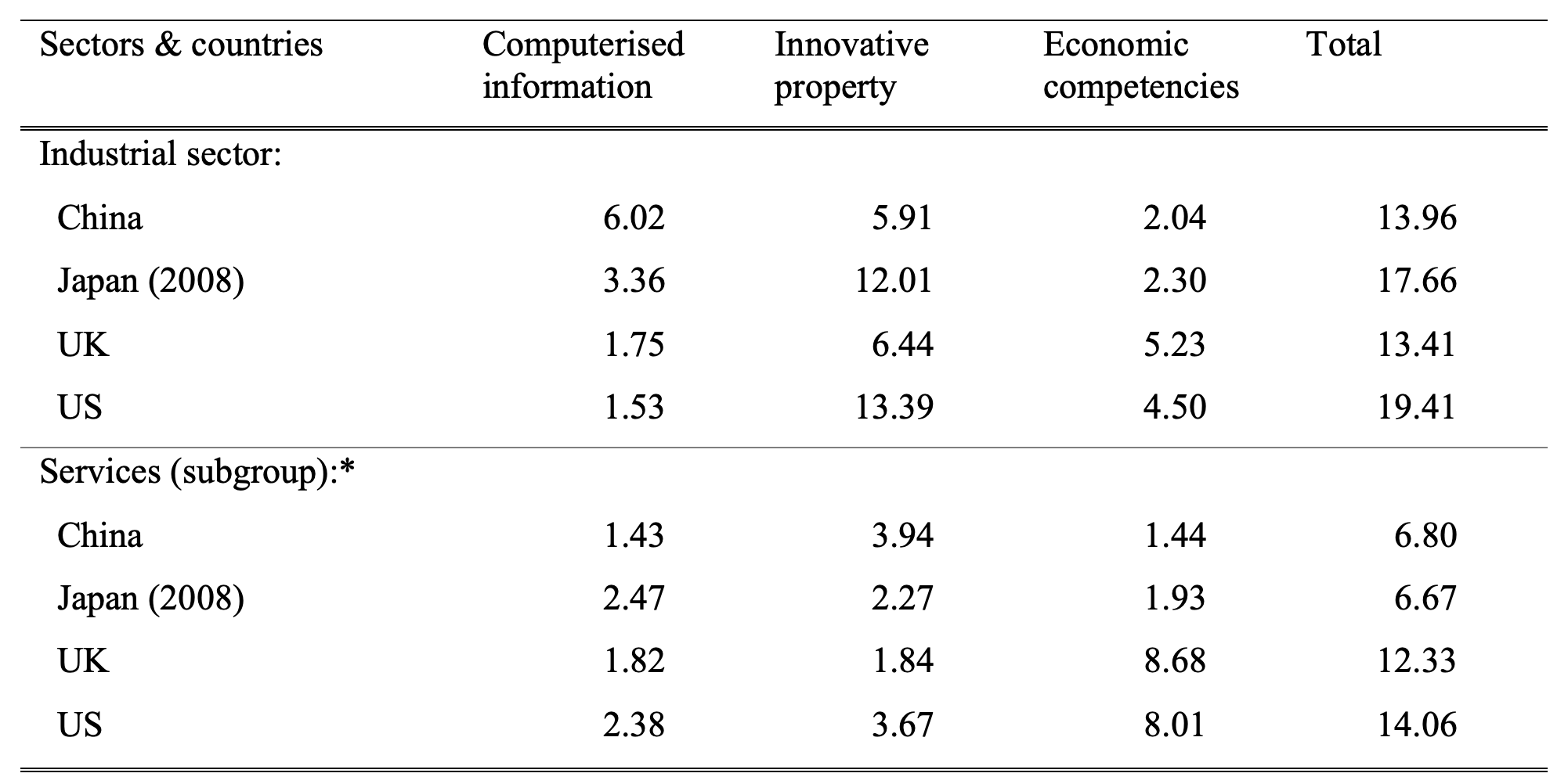 China’s other challenge in growth: Investment in intangible assets 2