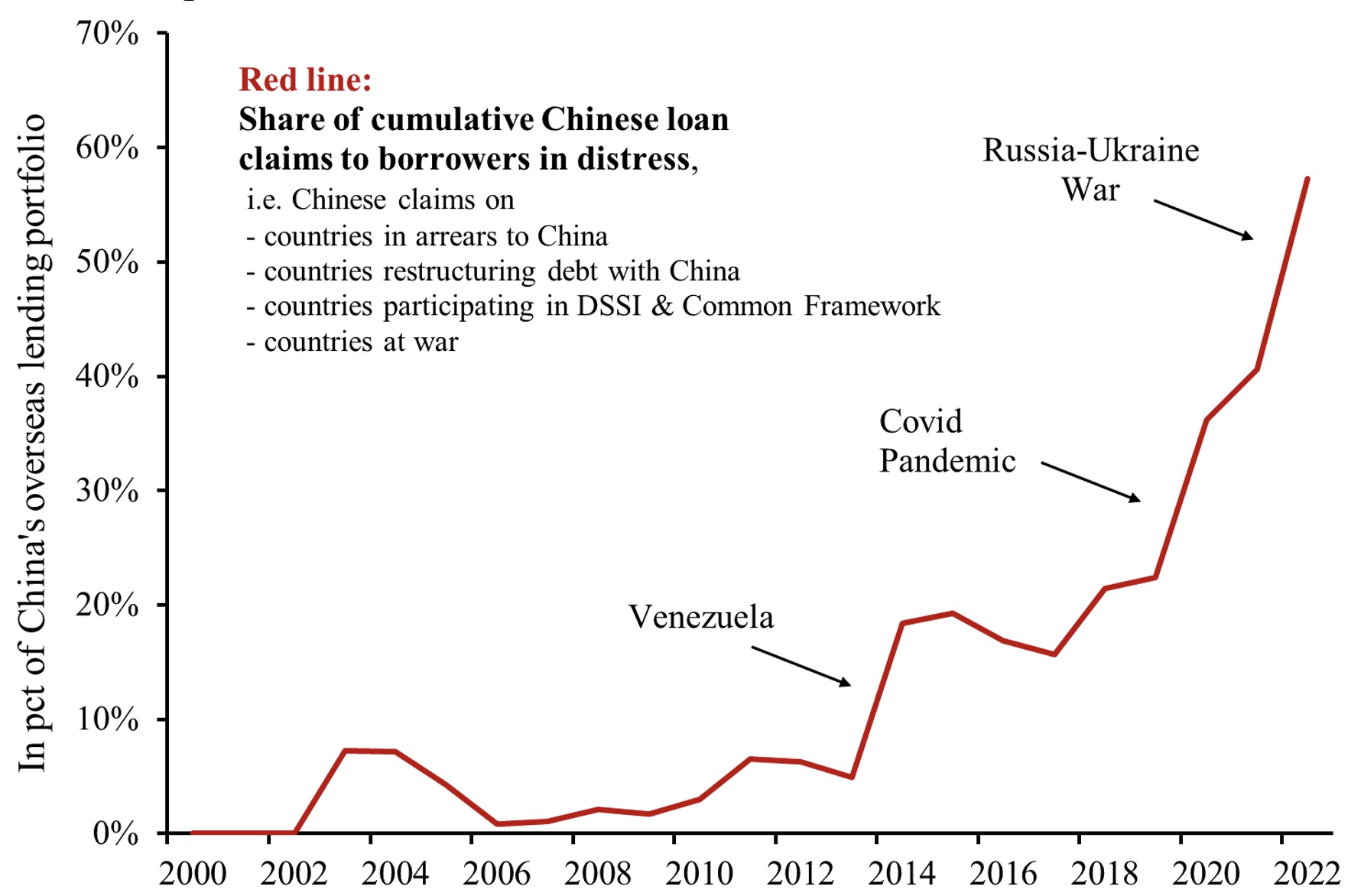 China’s overseas lending and the war in Ukraine 2