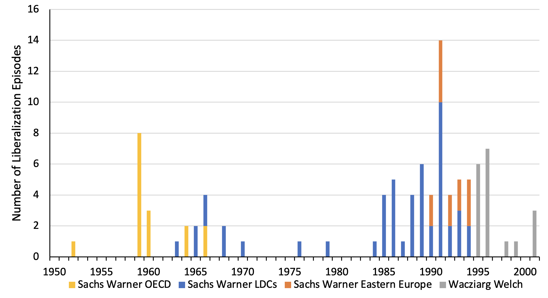 Explaining the trade reform wave of 1985–1995 2