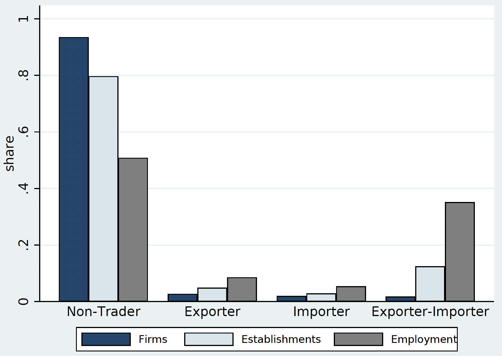The rise of exporters and importers in US job growth 2