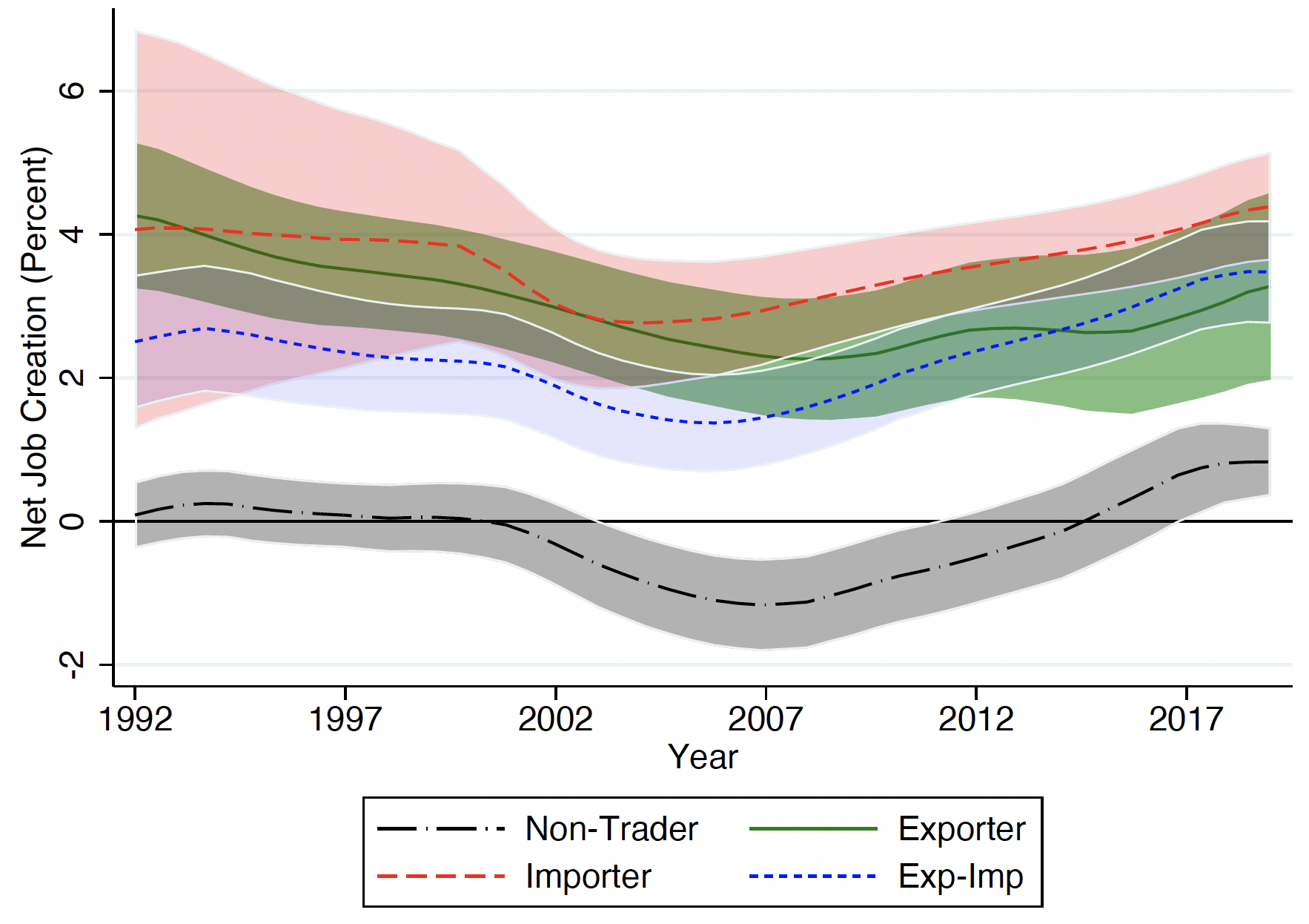The rise of exporters and importers in US job growth 3