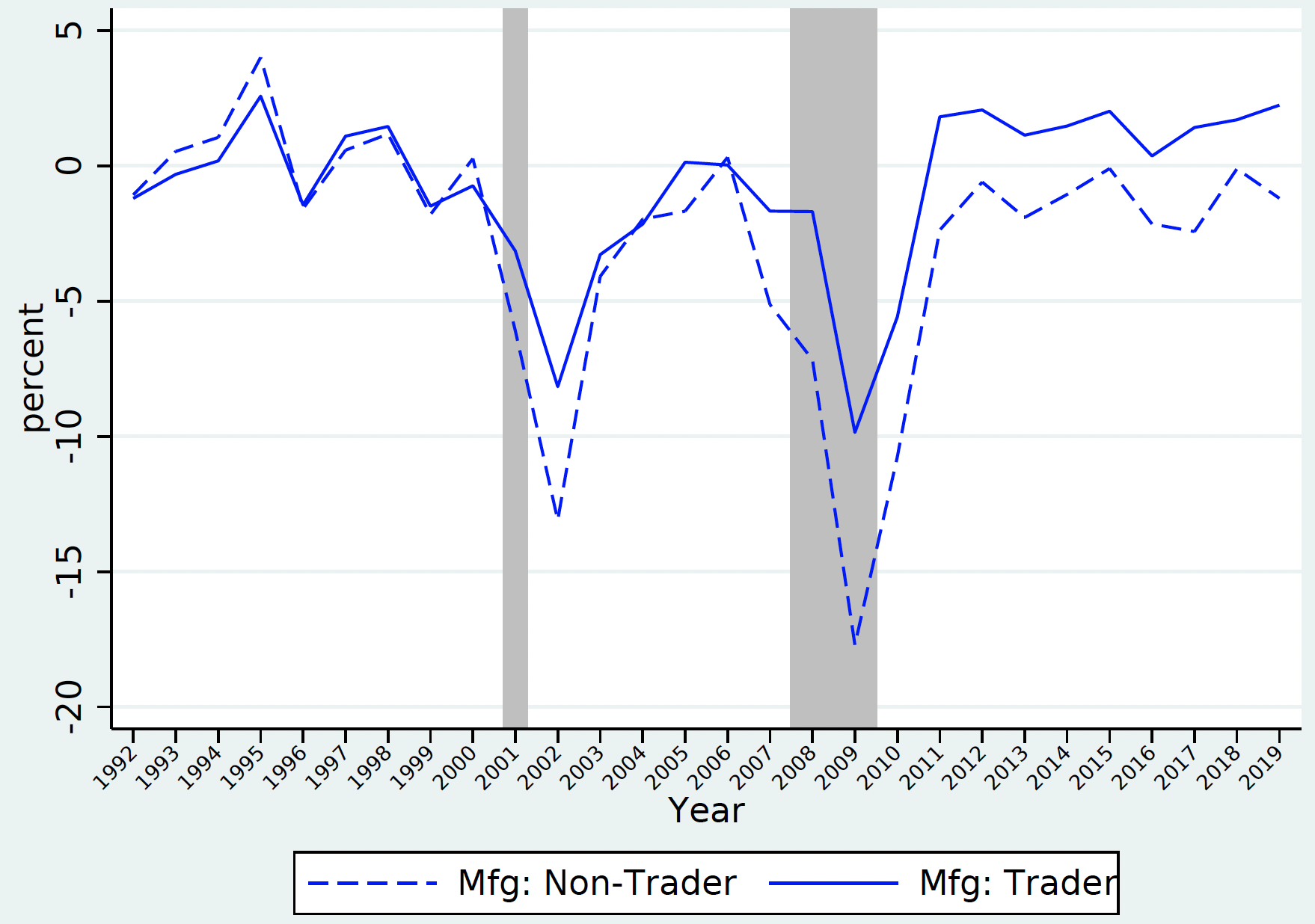 The rise of exporters and importers in US job growth 4