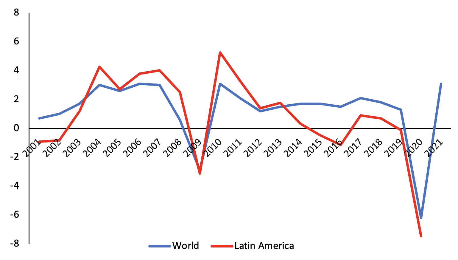 The Latin American pandemic 2