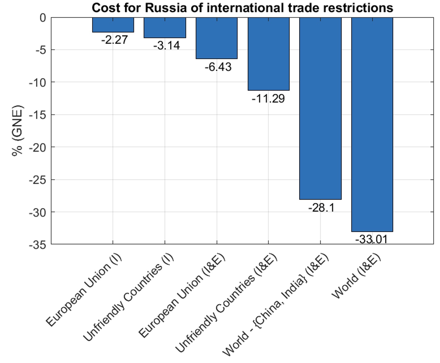 The economic cost of trade restrictions on Russia 2