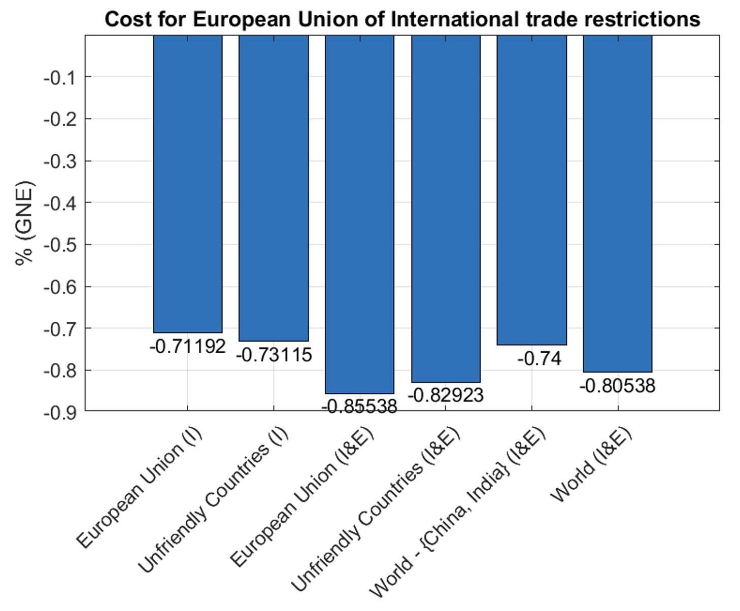 The economic cost of trade restrictions on Russia 3