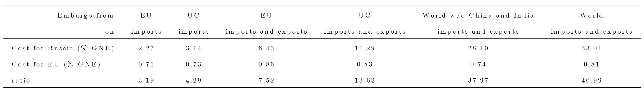 The economic cost of trade restrictions on Russia 4
