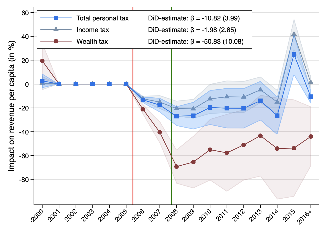 Taxes and labour mobility: Why lowering income tax rates might not be a winning strategy 4