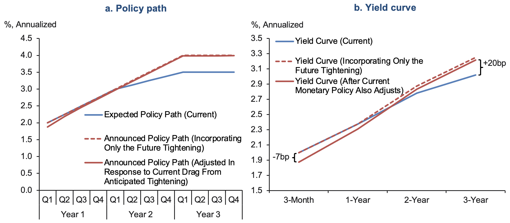 Interest rate expectations shape the Federal Reserve’s path of lift-off 4
