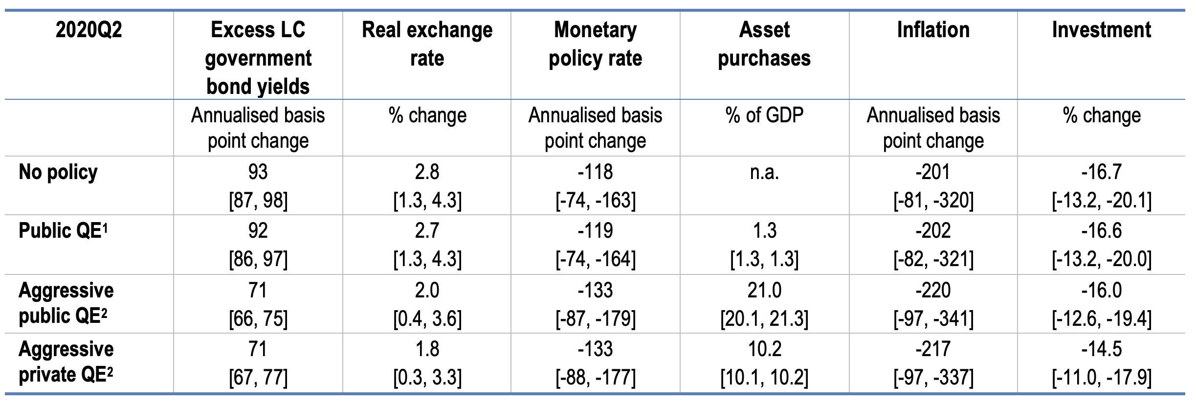 Quantitative easing in emerging market economies 5
