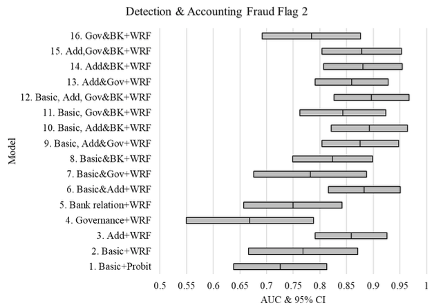 Machine learning against accounting fraud 2
