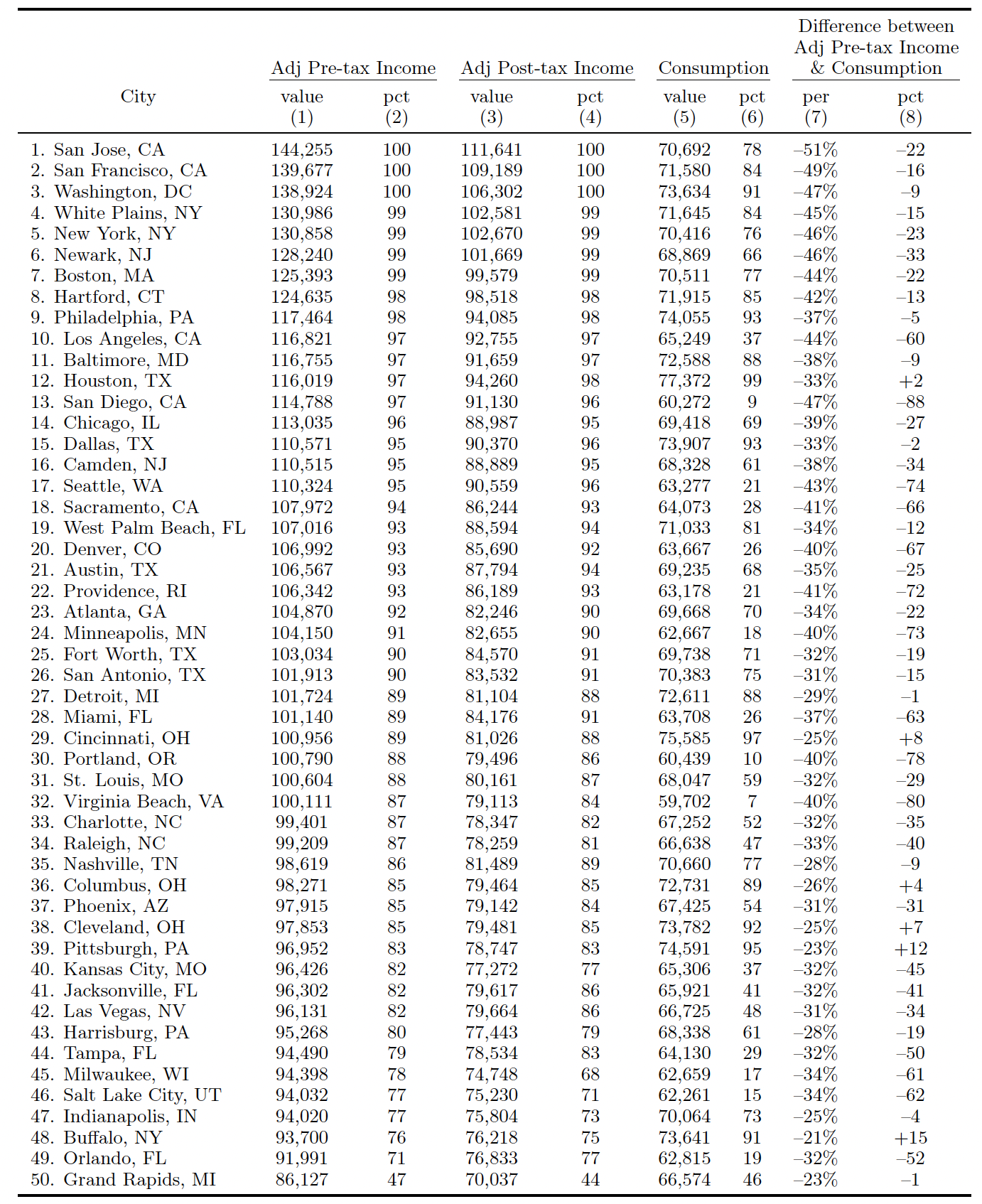 Geographical differences in standard of living across US cities 2
