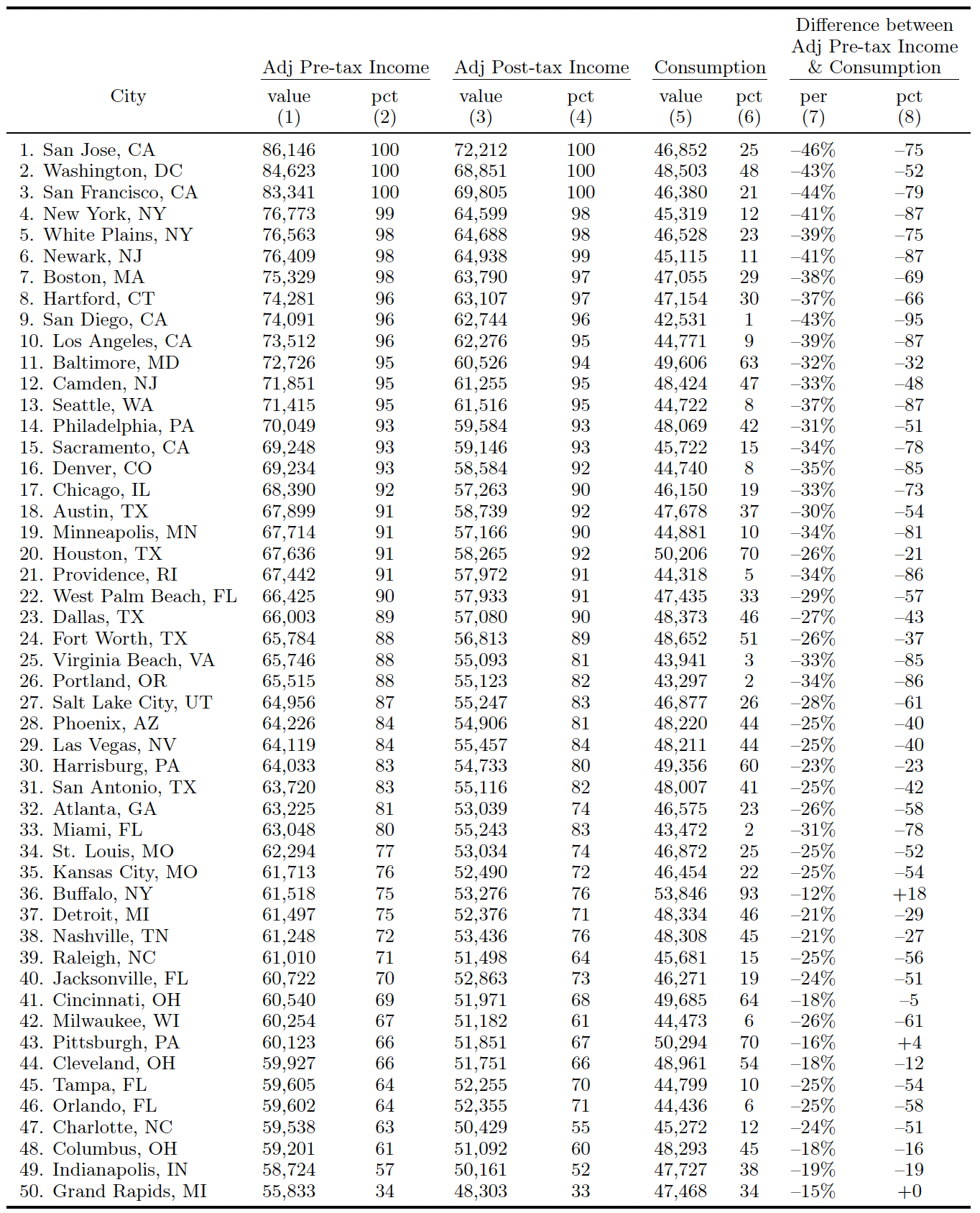 Geographical differences in standard of living across US cities 3
