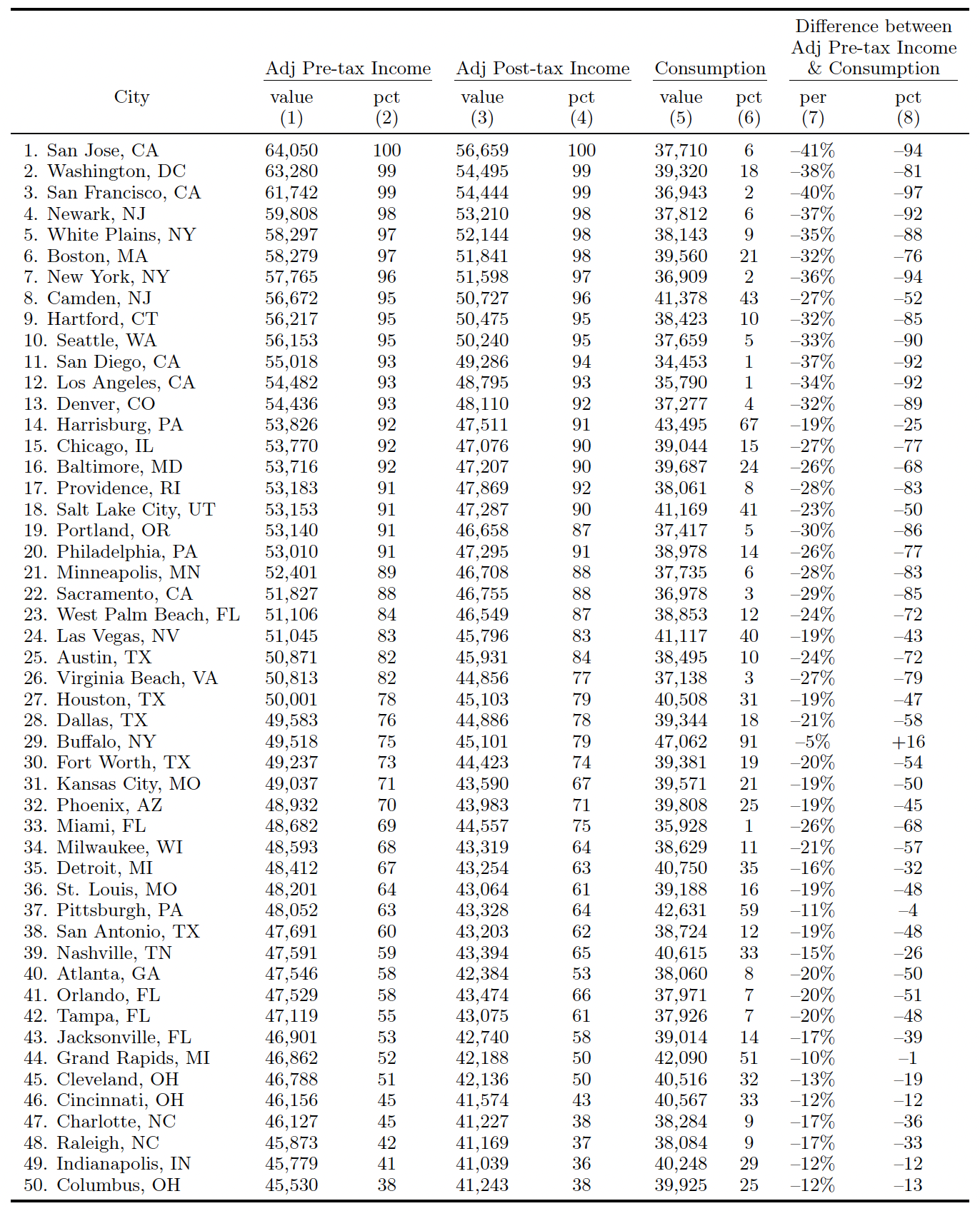 Geographical differences in standard of living across US cities 4
