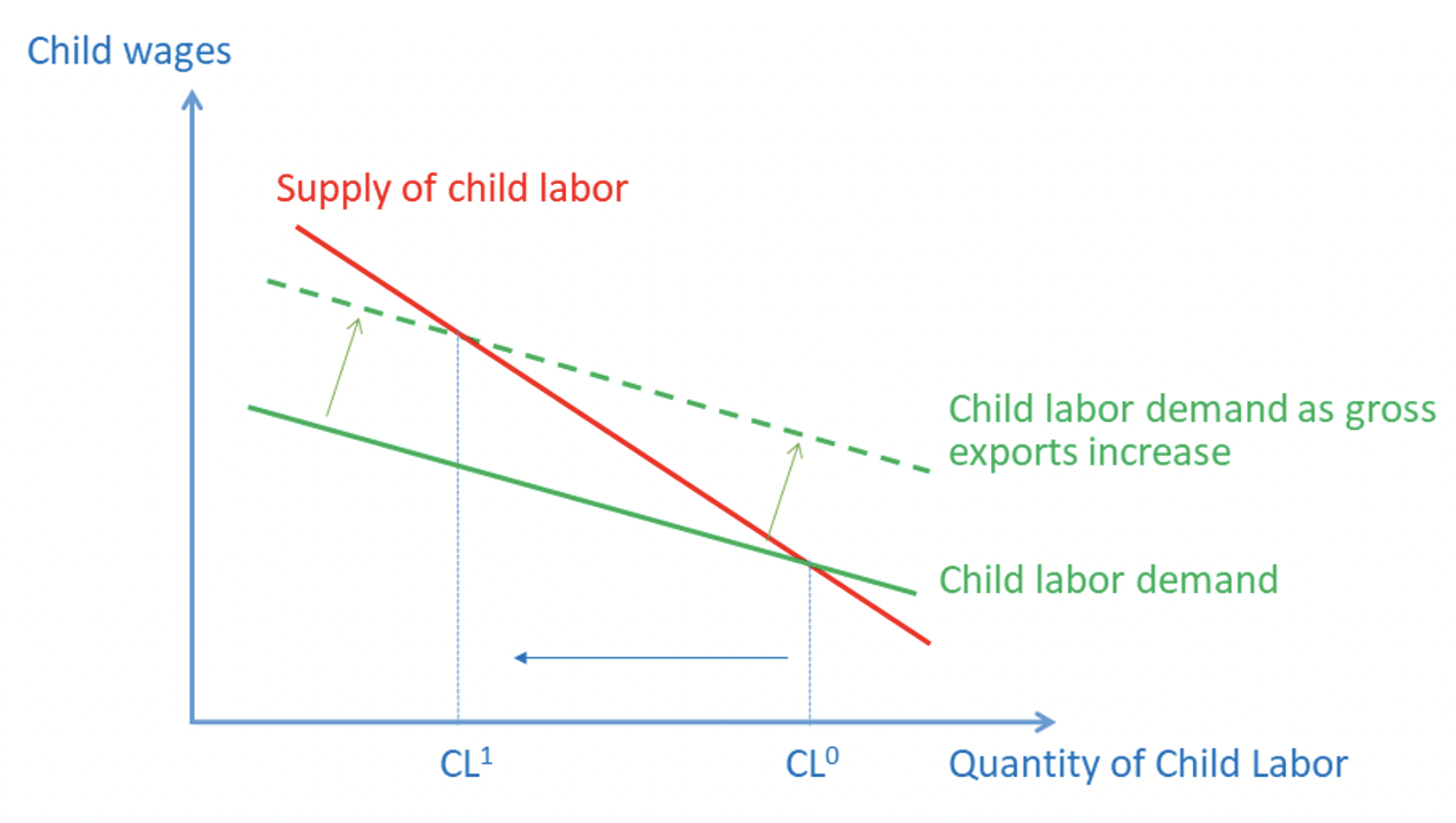 Integration into global value chains can reduce child labour 3