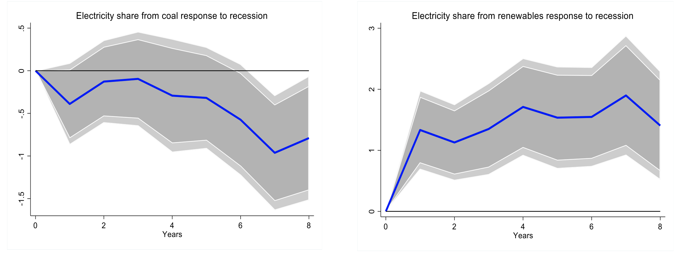 Recessions, creative destruction, and the shift to a greener energy mix 2