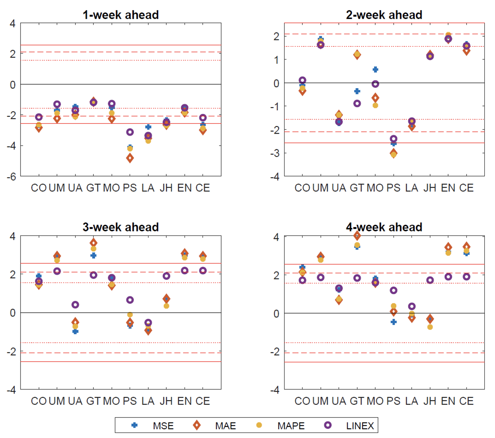 Testing the predictive accuracy of COVID-19 forecasts 4