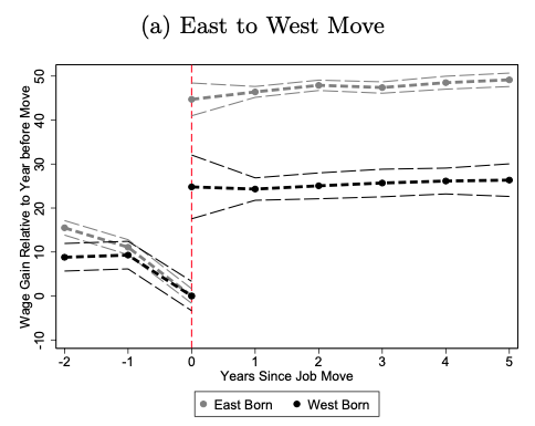 Why East Germans Are Not Taking Advantage Of The Large Wage Gap Between East And West Germany Vox Cepr Policy Portal
