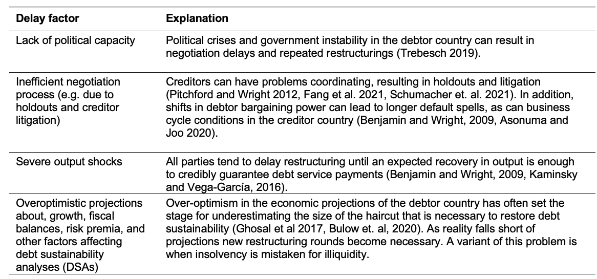 External sovereign debt restructurings: Delay and replay 6