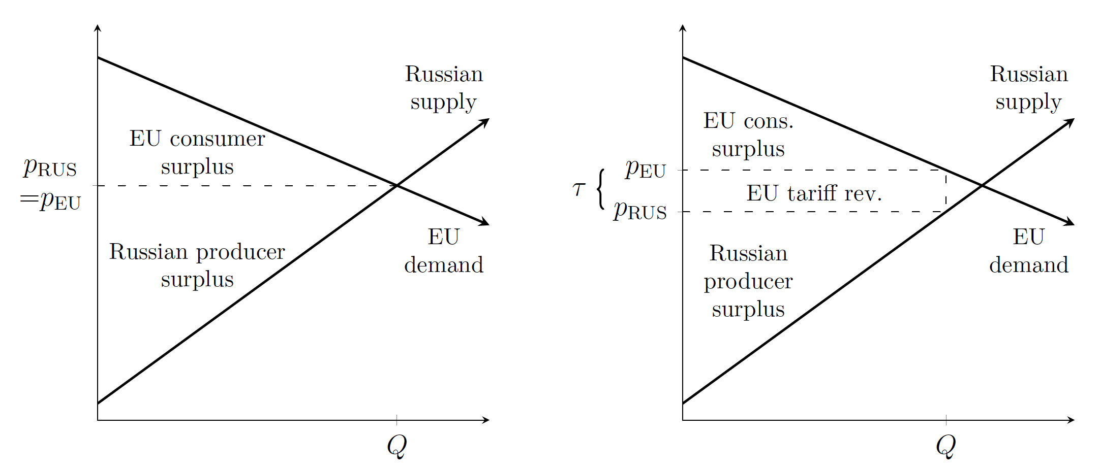 The simple economics of a tariff on Russian energy imports 3