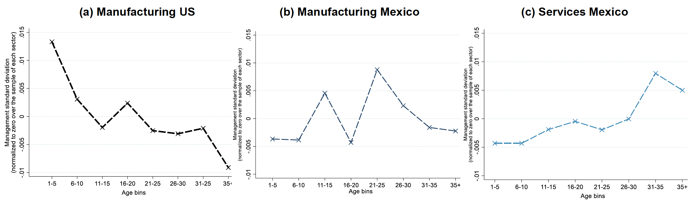 Misallocation explains worse management among Mexican firms 4