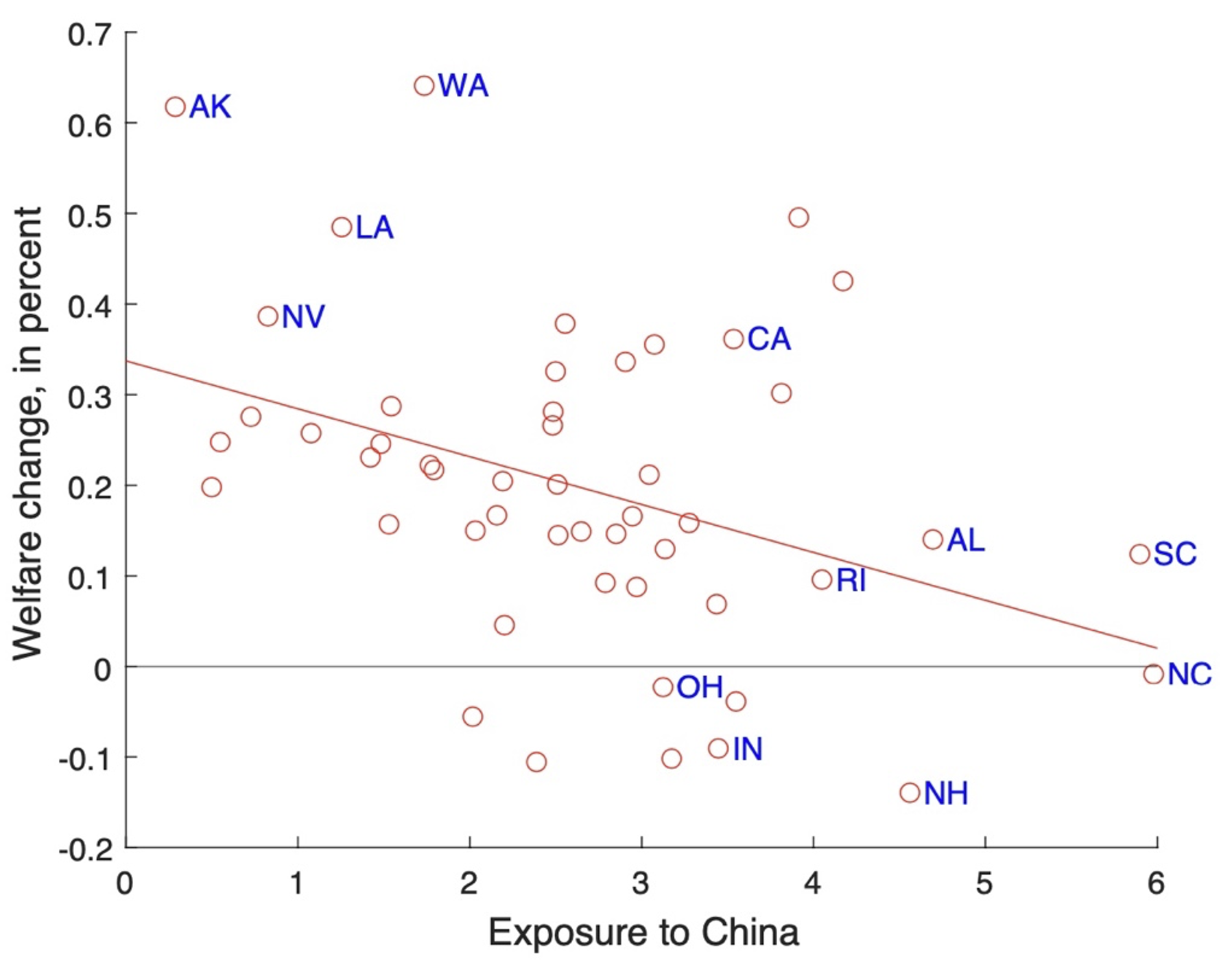 Understanding the unemployment and welfare effects of the China shock 2