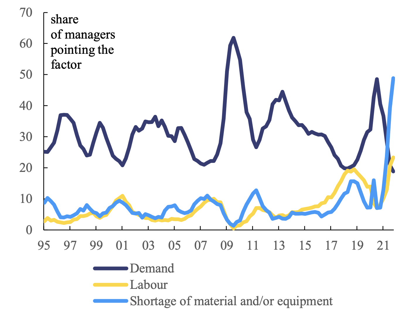 The impact of shortages on manufacturing in the EU 3