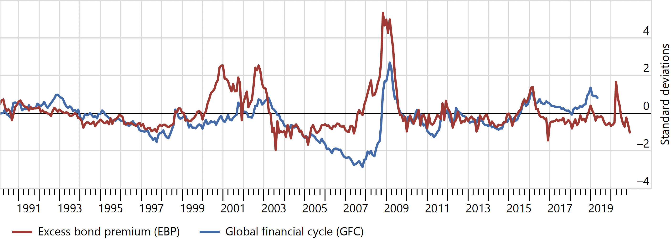 Global financial risk factors and sovereign risk 2