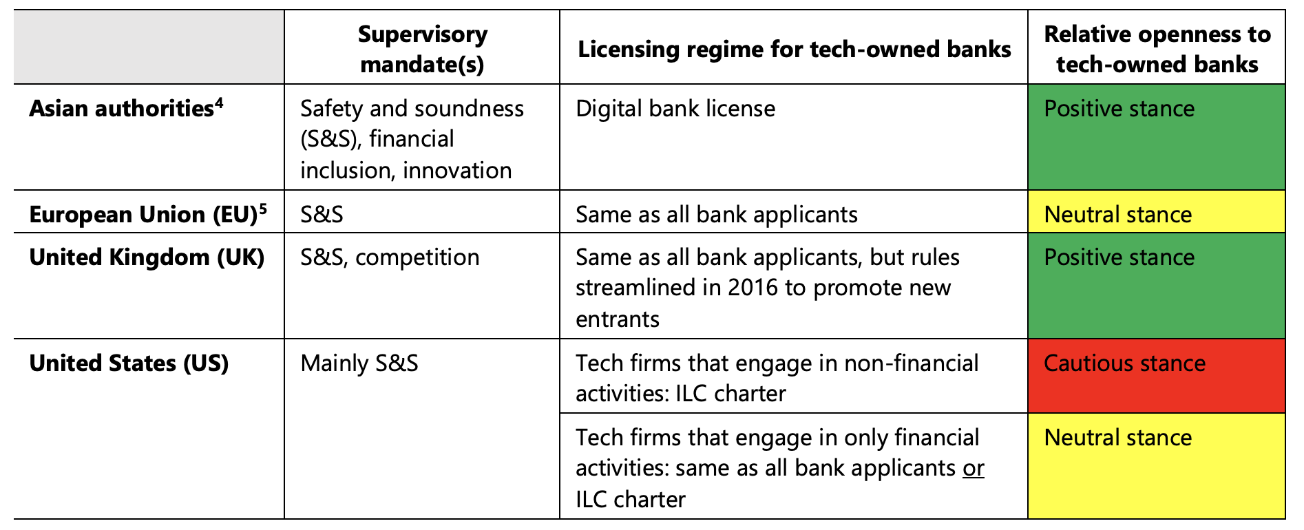 Tech ownership of banks and the regulatory response 3