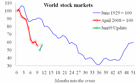 Stock Market During The Great Depression Chart